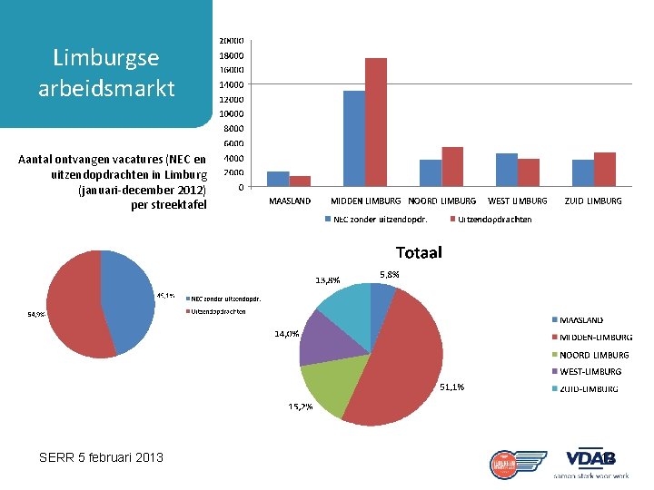 Limburgse arbeidsmarkt Aantal ontvangen vacatures (NEC en uitzendopdrachten in Limburg (januari-december 2012) per streektafel