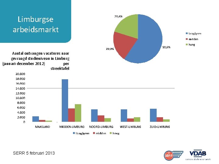 Limburgse arbeidsmarkt Aantal ontvangen vacatures naar gevraagd studieniveau in Limburg (januari-december 2012) per streektafel