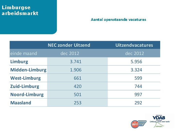 Limburgse arbeidsmarkt Aantal openstaande vacatures 