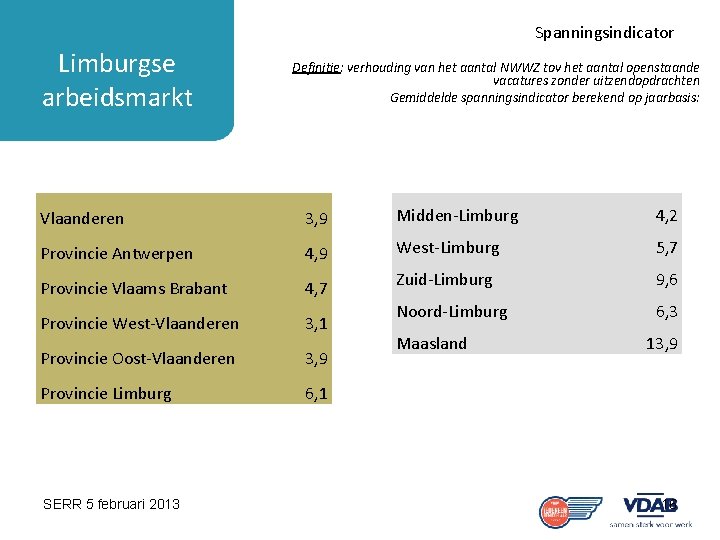 Spanningsindicator Limburgse arbeidsmarkt Definitie: verhouding van het aantal NWWZ tov het aantal openstaande vacatures