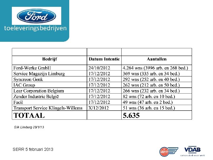 toeleveringsbedrijven SIA Limburg 28/1/13 SERR 5 februari 2013 22 