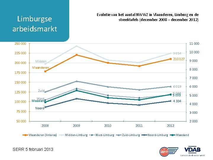 Evolutie van het aantal NWWZ in Vlaanderen, Limburg en de streektafels (december 2008 –