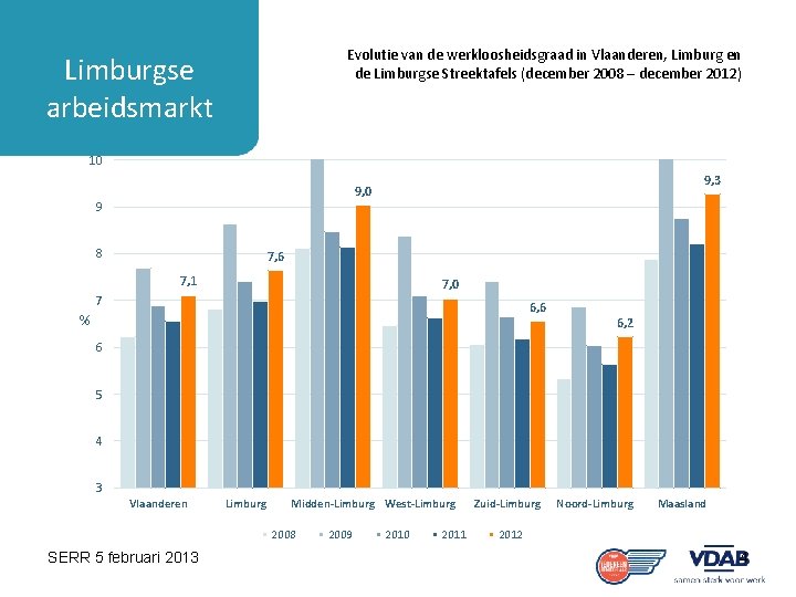 Evolutie van de werkloosheidsgraad in Vlaanderen, Limburg en de Limburgse Streektafels (december 2008 –