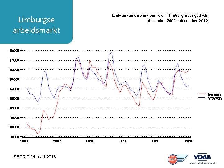 Limburgse arbeidsmarkt SERR 5 februari 2013 Evolutie van de werkloosheid in Limburg, naar geslacht