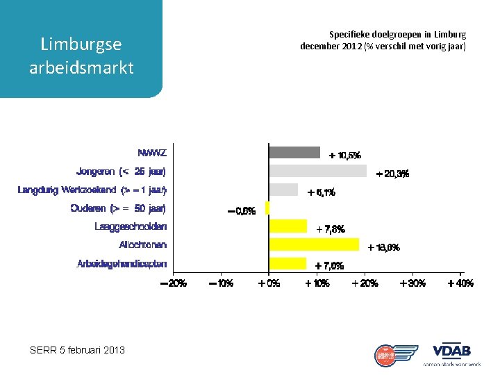Limburgse arbeidsmarkt SERR 5 februari 2013 Specifieke doelgroepen in Limburg december 2012 (% verschil