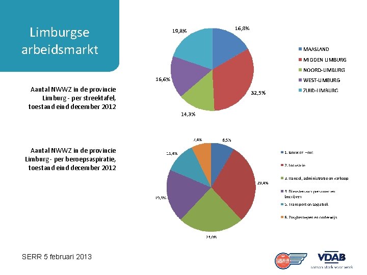 Limburgse arbeidsmarkt Aantal NWWZ in de provincie Limburg - per streektafel, toestand eind december