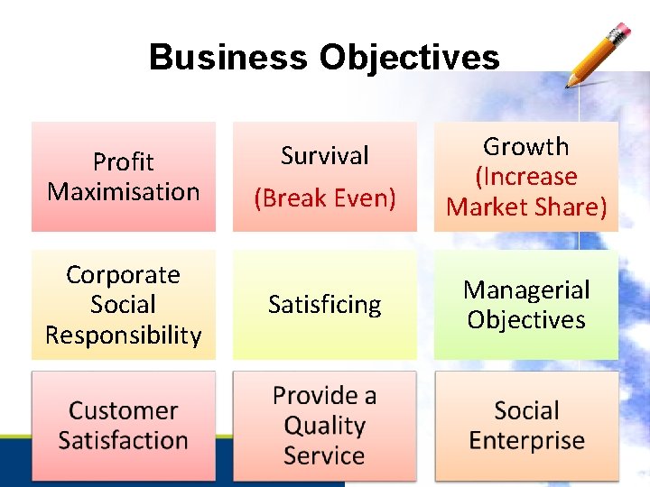 Business Objectives Profit Maximisation Corporate Social Responsibility Survival (Break Even) Growth (Increase Market Share)
