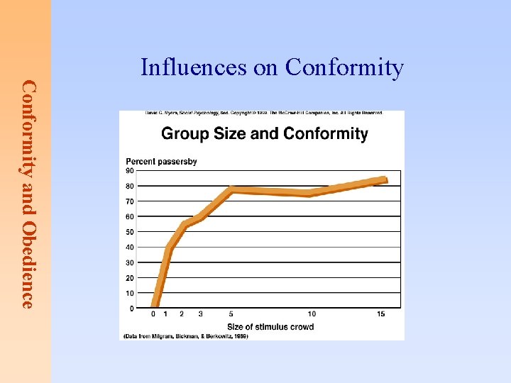 Conformity and Obedience Influences on Conformity 