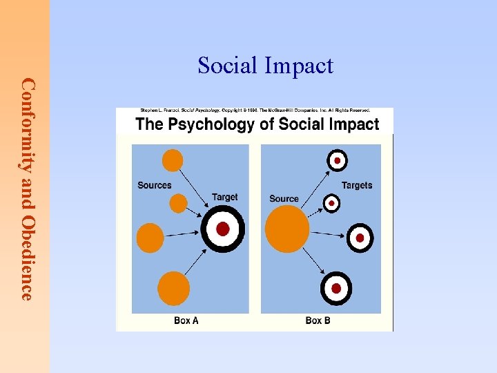 Conformity and Obedience Social Impact 