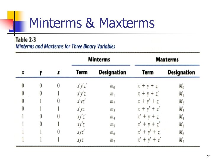 Minterms & Maxterms 21 