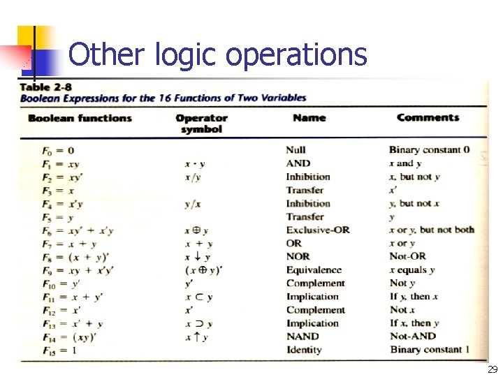 Other logic operations 29 