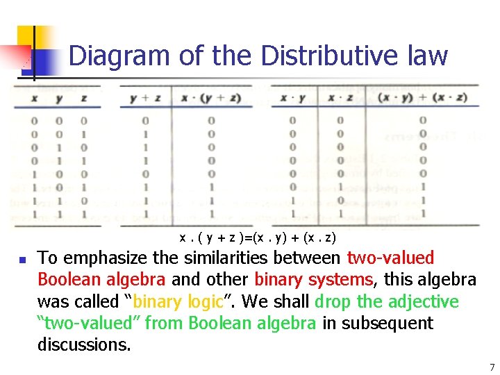 Diagram of the Distributive law x. ( y + z )=(x. y) + (x.