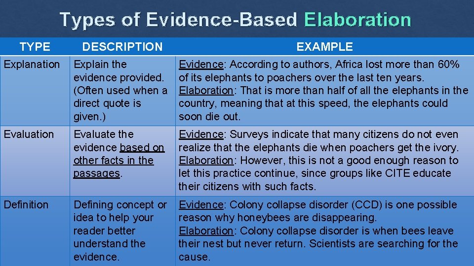 Types of Evidence-Based Elaboration TYPE DESCRIPTION EXAMPLE Explanation Explain the evidence provided. (Often used