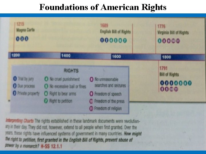 Foundations of American Rights 