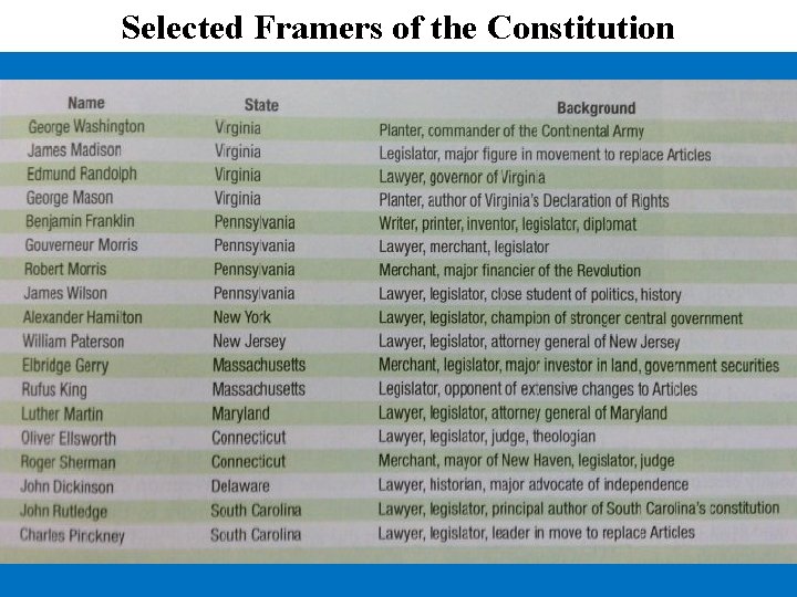 Selected Framers of the Constitution 