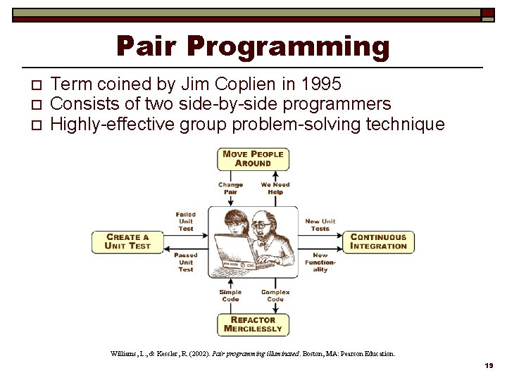 Pair Programming o o o Term coined by Jim Coplien in 1995 Consists of