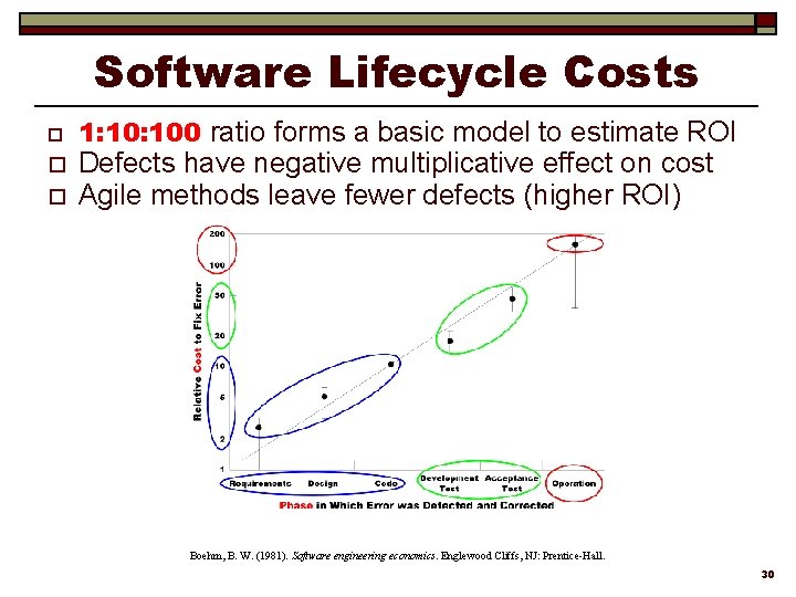Software Lifecycle Costs o o o 1: 100 ratio forms a basic model to