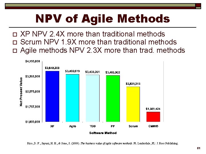 NPV of Agile Methods o o o XP NPV 2. 4 X more than