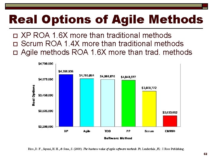 Real Options of Agile Methods o o o XP ROA 1. 6 X more