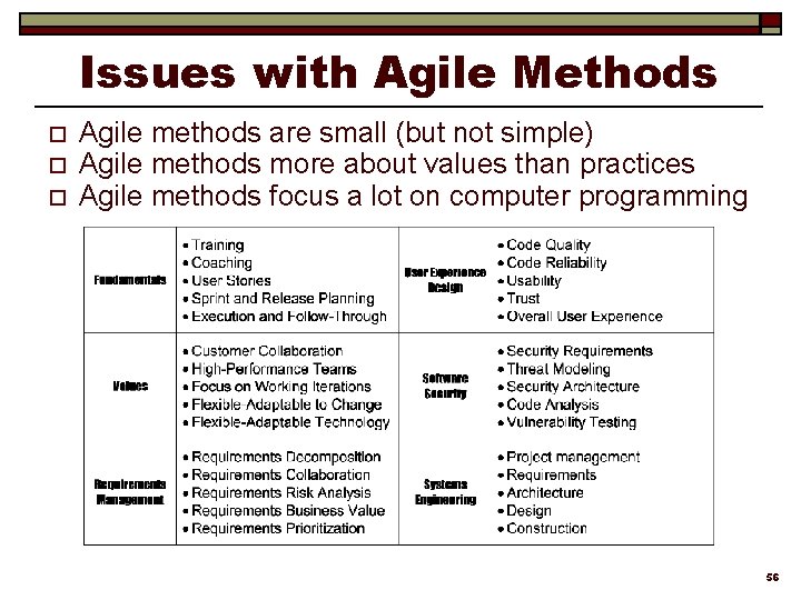 Issues with Agile Methods o o o Agile methods are small (but not simple)
