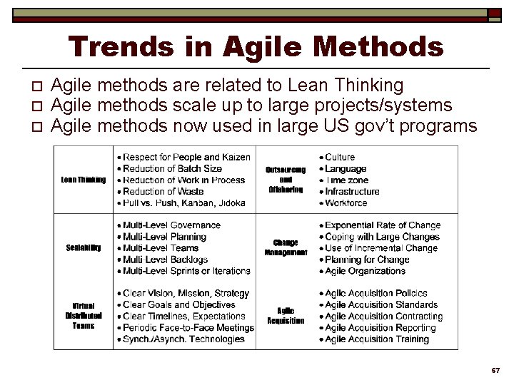Trends in Agile Methods o o o Agile methods are related to Lean Thinking