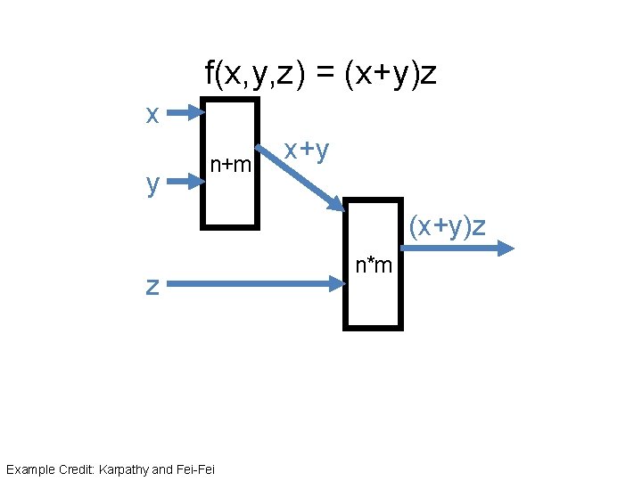 f(x, y, z) = (x+y)z x y n+m x+y (x+y)z z Example Credit: Karpathy