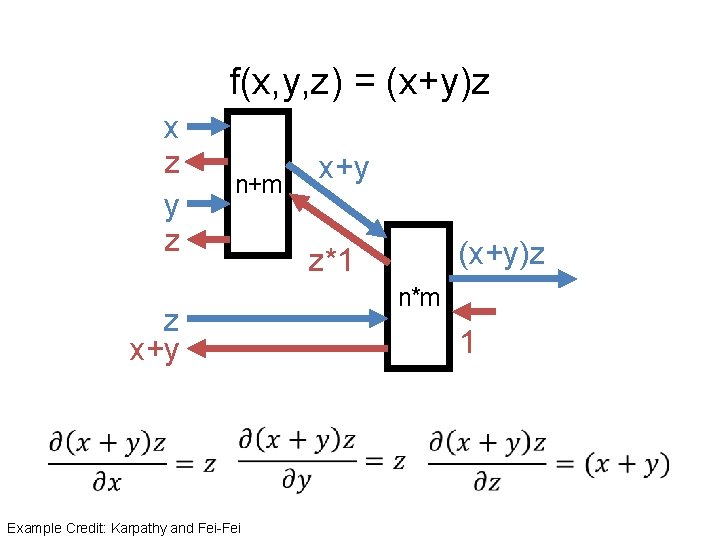 f(x, y, z) = (x+y)z x z y z n+m z x+y Example Credit: