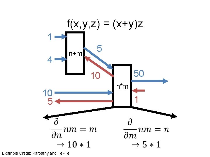 f(x, y, z) = (x+y)z 1 4 n+m 5 50 10 10 5 Example