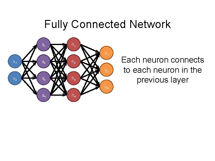 Fully Connected Network a 1 h 1 y 1 x 1 a 2 h