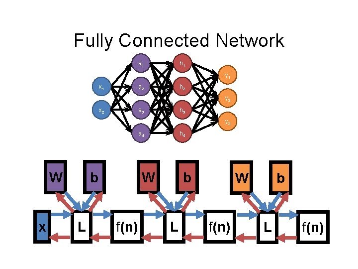 Fully Connected Network a 1 h 1 y 1 x 1 a 2 h
