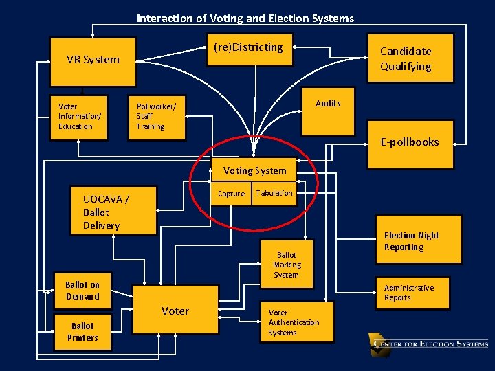 Interaction of Voting and Election Systems (re)Districting VR System Voter Information/ Education Candidate Qualifying
