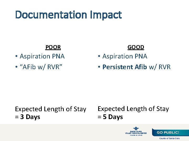 Documentation Impact POOR GOOD • Aspiration PNA • “AFib w/ RVR” • fillerfi •