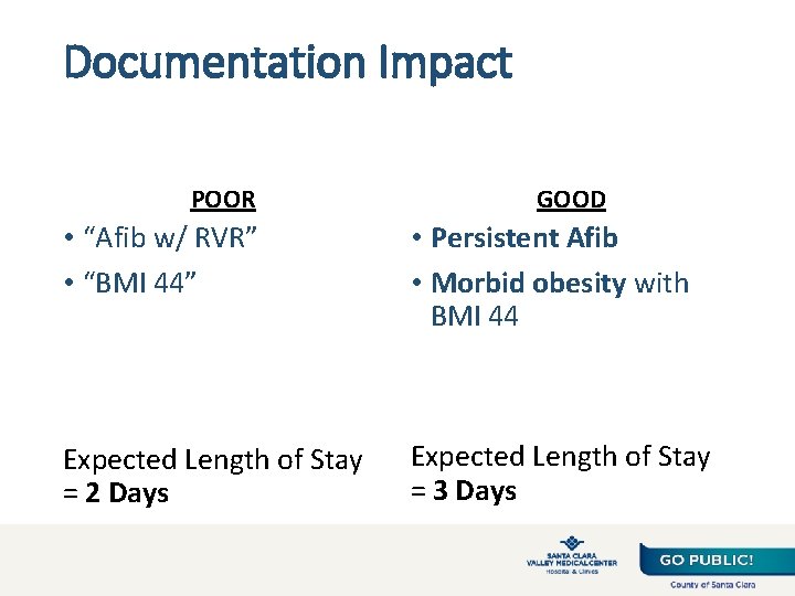 Documentation Impact POOR GOOD • “Afib w/ RVR” • “BMI 44” • Persistent Afib