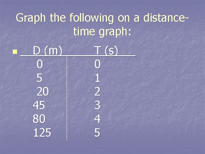 Graph the following on a distancetime graph: n D (m) 0 5 20 45