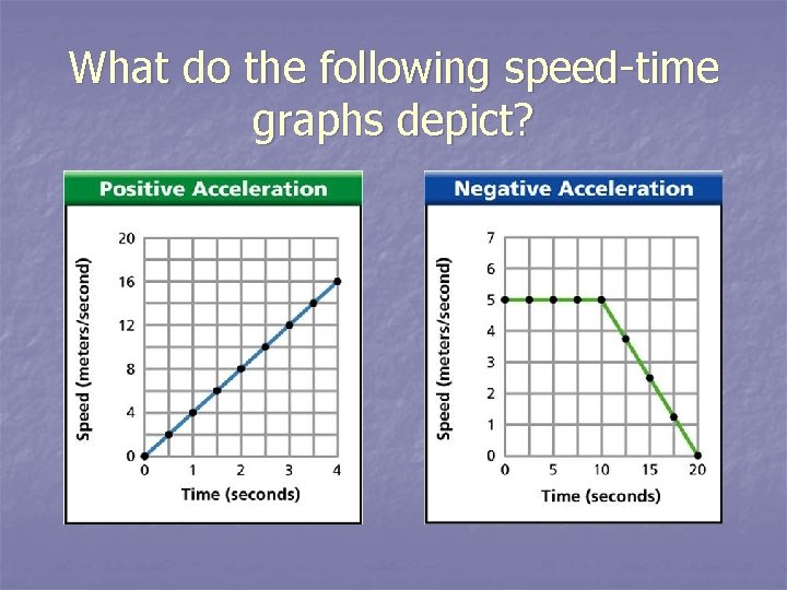 What do the following speed-time graphs depict? 