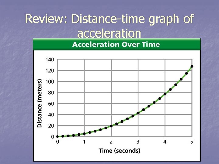 Review: Distance-time graph of acceleration 