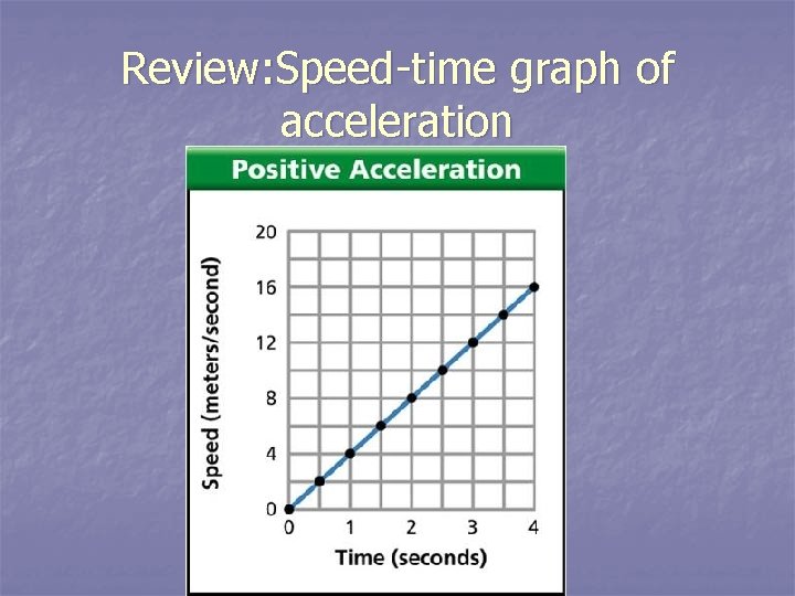 Review: Speed-time graph of acceleration 