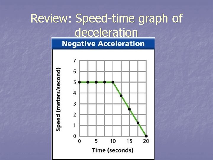 Review: Speed-time graph of deceleration 