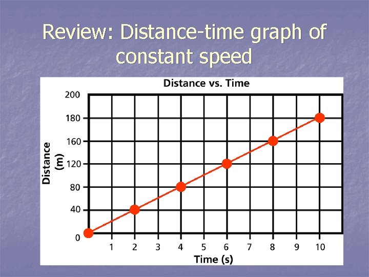 Review: Distance-time graph of constant speed 