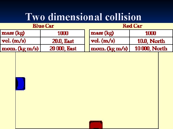 Two dimensional collision 