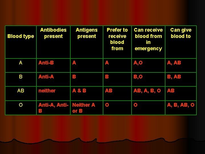 Blood type Antibodies present Antigens present Prefer to receive blood from Can receive blood
