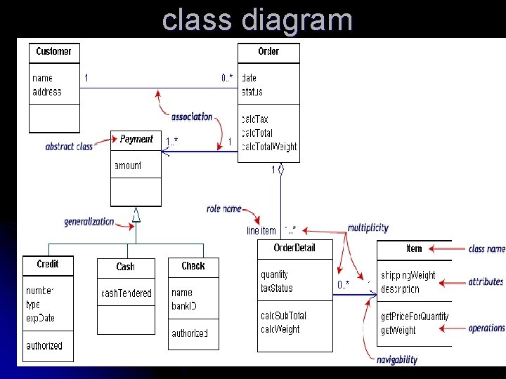 class diagram 