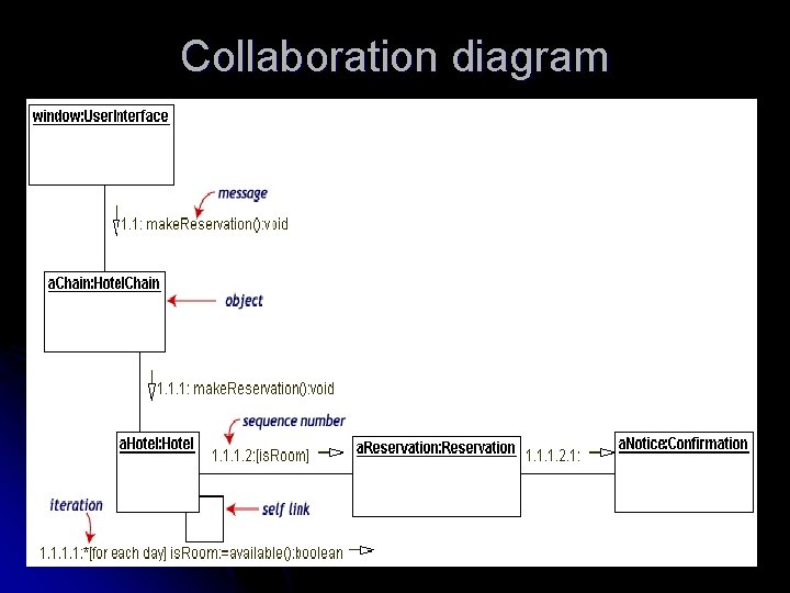 Collaboration diagram 