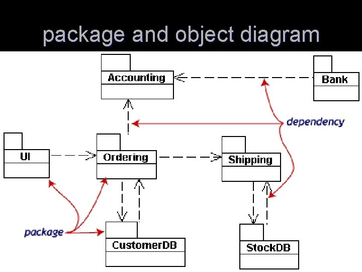 package and object diagram 