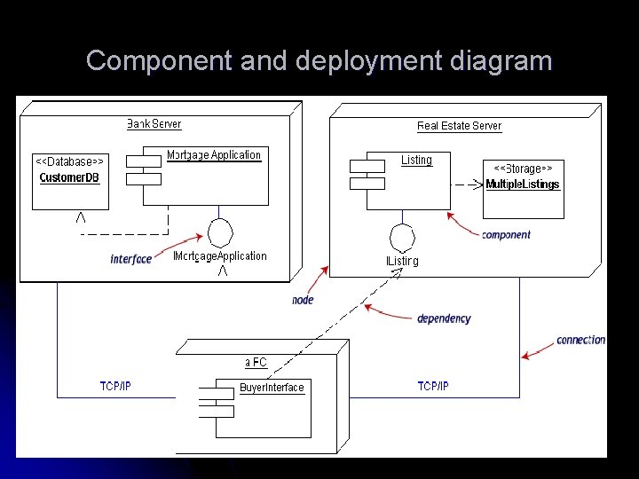 Component and deployment diagram 