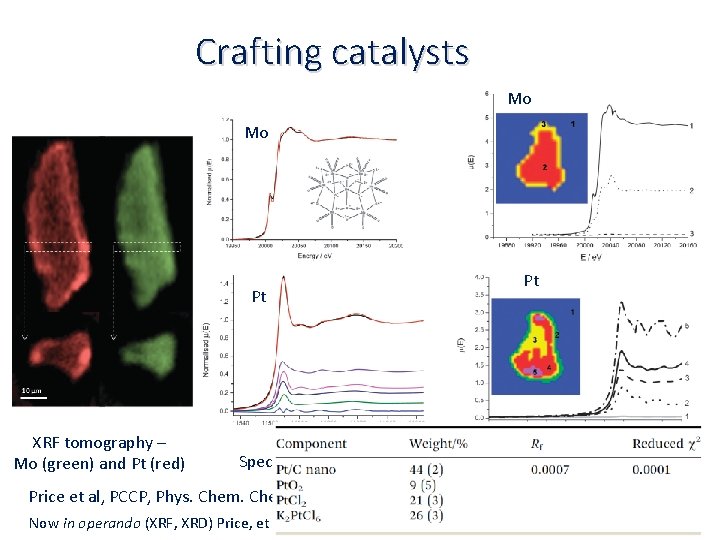 Crafting catalysts Mo Mo Pt XRF tomography – Mo (green) and Pt (red) Species