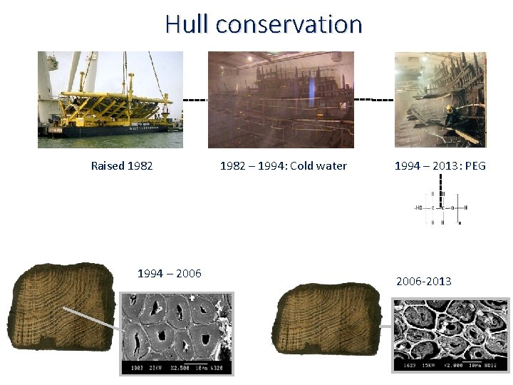 Hull conservation Raised 1982 1994 – 2006 1982 – 1994: Cold water 1994 –