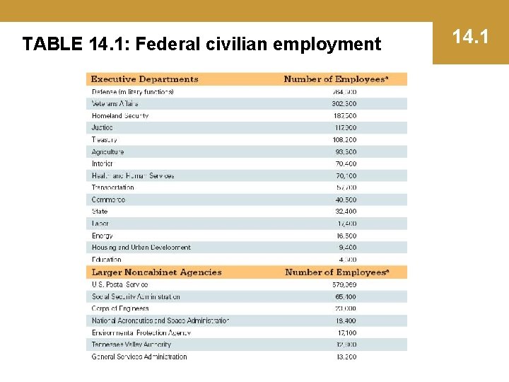 TABLE 14. 1: Federal civilian employment 14. 1 