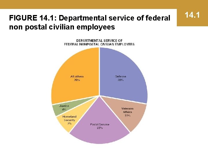 FIGURE 14. 1: Departmental service of federal non postal civilian employees 14. 1 