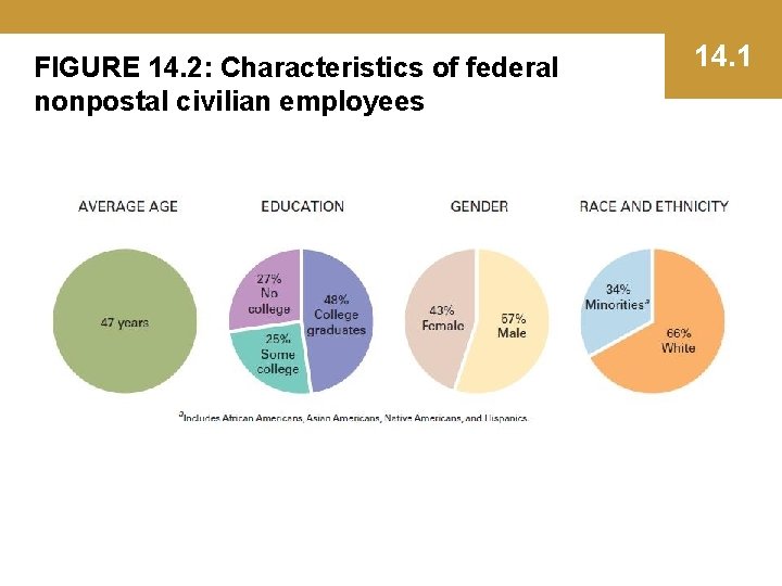 FIGURE 14. 2: Characteristics of federal nonpostal civilian employees 14. 1 